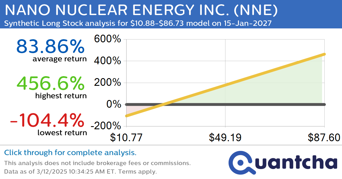 Synthetic Long Discount Alert: NANO NUCLEAR ENERGY INC. $NNE trading at a 12.55% discount for the 15-Jan-2027 expiration