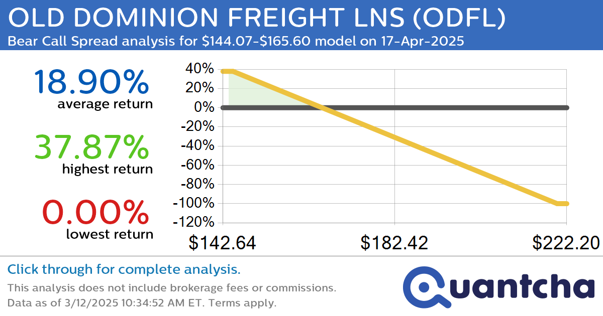 52-Week Low Alert: Trading today’s movement in OLD DOMINION FREIGHT LNS $ODFL