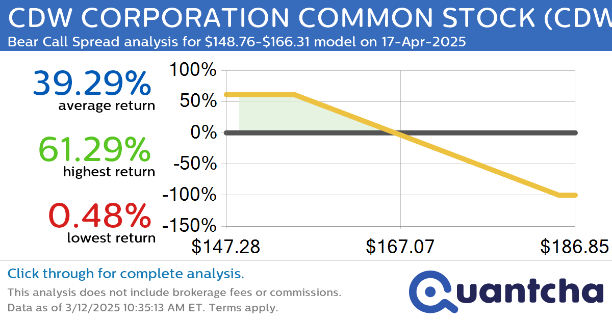 52-Week Low Alert: Trading today’s movement in CDW CORPORATION COMMON STOCK $CDW