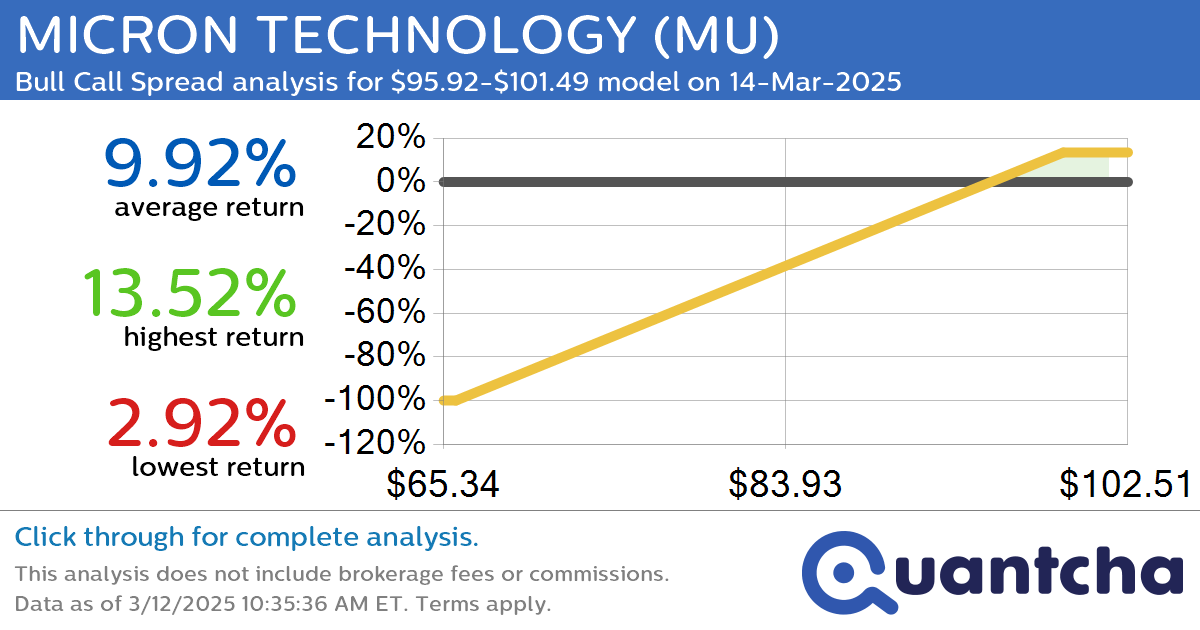 Big Gainer Alert: Trading today’s 7.7% move in MICRON TECHNOLOGY $MU