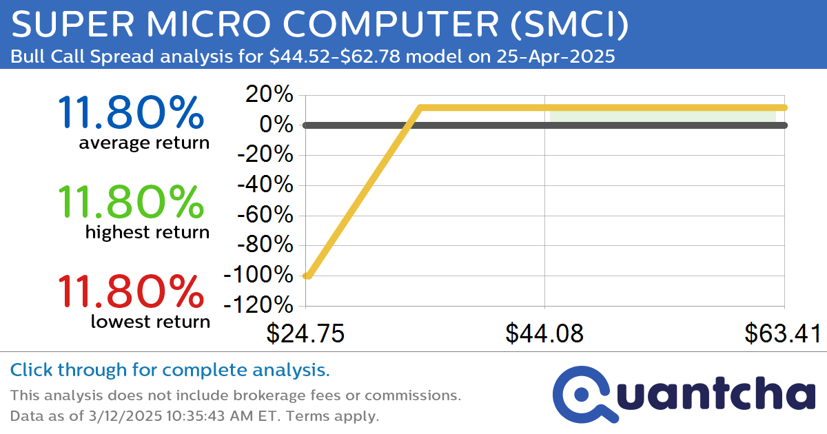 Big Gainer Alert: Trading today’s 8.4% move in SUPER MICRO COMPUTER $SMCI