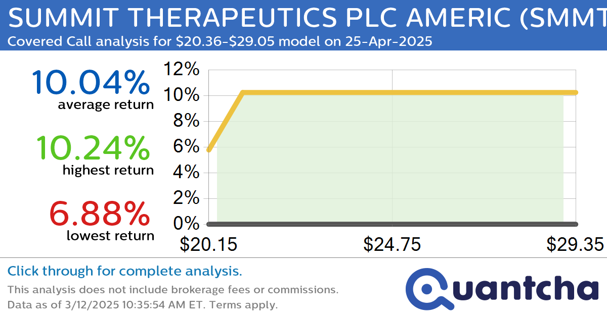 Big Gainer Alert: Trading today’s 9.4% move in SUMMIT THERAPEUTICS PLC AMERIC $SMMT