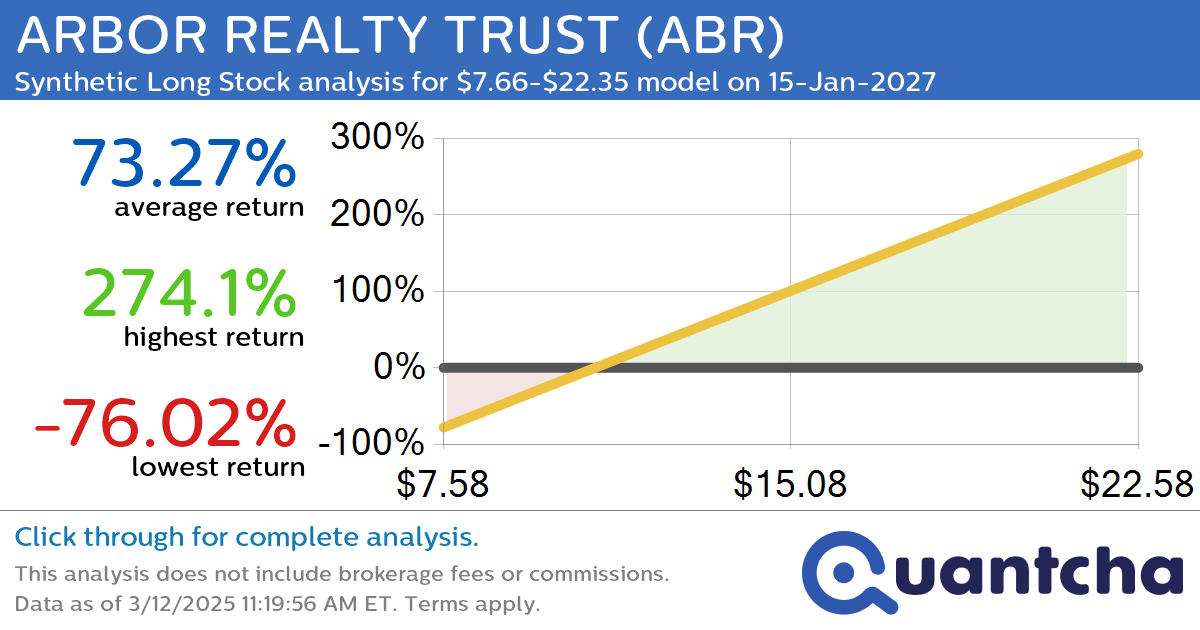 Synthetic Long Discount Alert: ARBOR REALTY TRUST $ABR trading at a 10.55% discount for the 15-Jan-2027 expiration