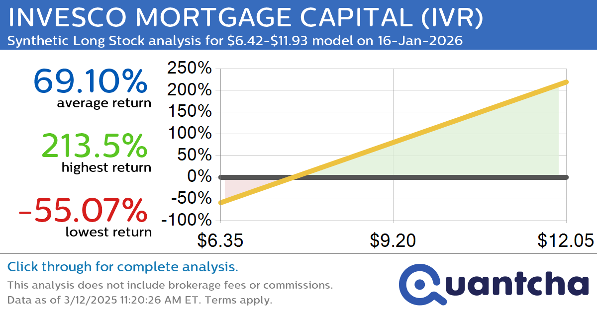 Synthetic Long Discount Alert: INVESCO MORTGAGE CAPITAL $IVR trading at a 10.49% discount for the 16-Jan-2026 expiration