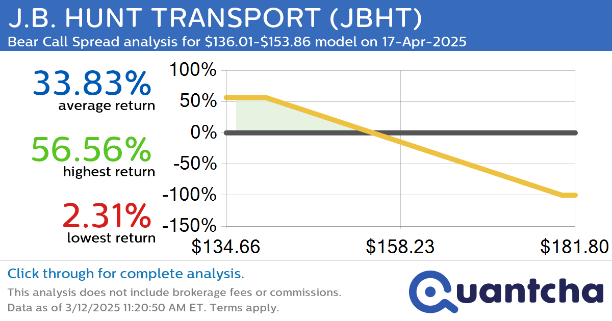 52-Week Low Alert: Trading today’s movement in J.B. HUNT TRANSPORT $JBHT