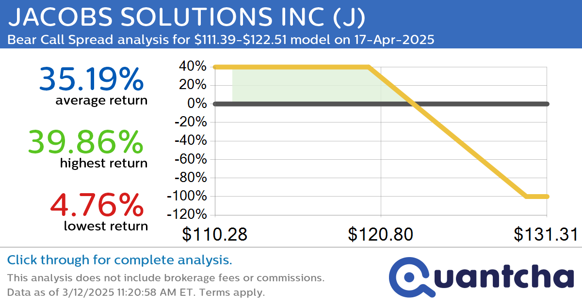 52-Week Low Alert: Trading today’s movement in JACOBS SOLUTIONS INC $J