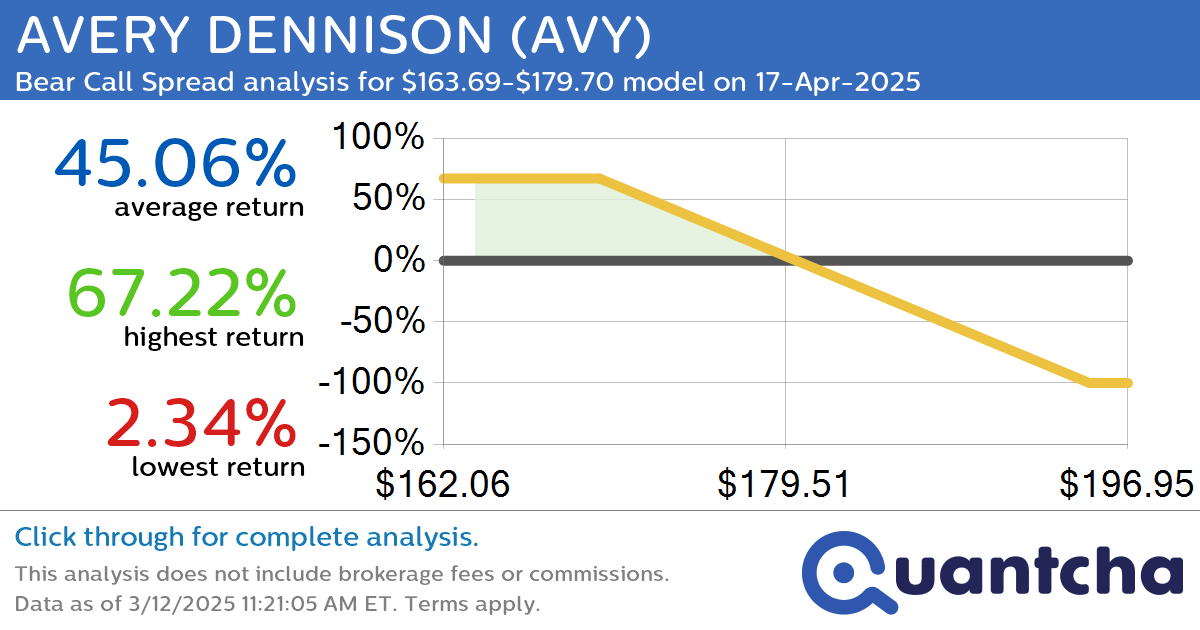 52-Week Low Alert: Trading today’s movement in AVERY DENNISON $AVY