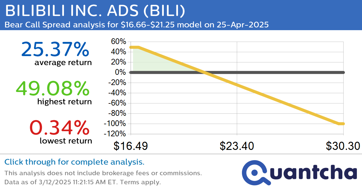 Big Loser Alert: Trading today’s -7.2% move in BILIBILI INC. ADS $BILI