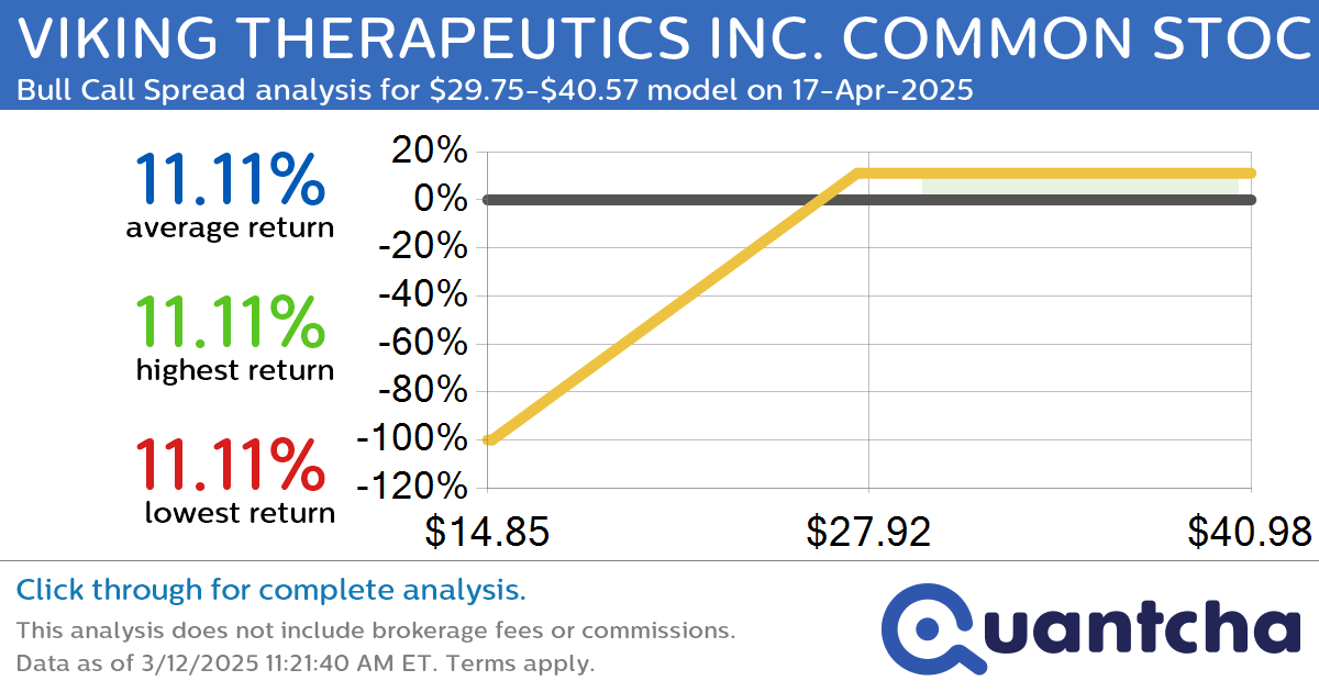 Big Gainer Alert: Trading today’s 11.7% move in VIKING THERAPEUTICS INC. COMMON STOCK $VKTX