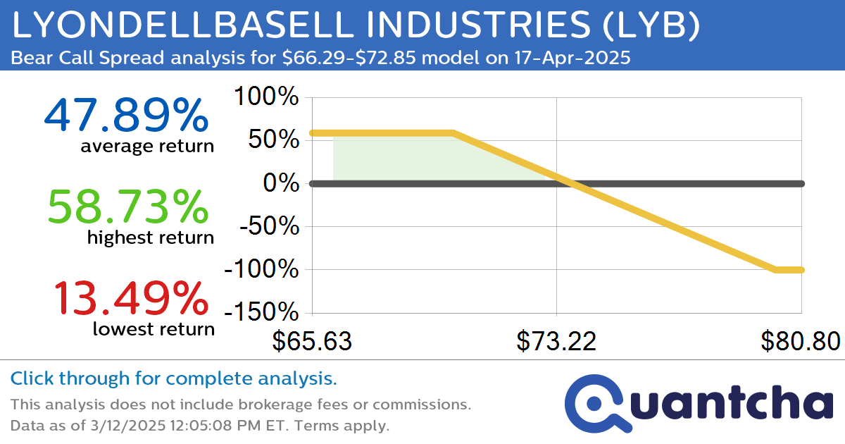 52-Week Low Alert: Trading today’s movement in LYONDELLBASELL INDUSTRIES $LYB