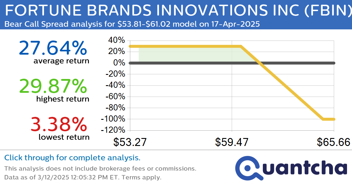 52-Week Low Alert: Trading today’s movement in FORTUNE BRANDS INNOVATIONS INC $FBIN