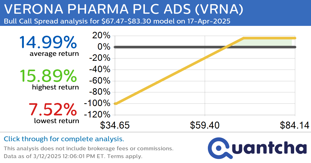 Big Gainer Alert: Trading today’s 7.1% move in VERONA PHARMA PLC ADS $VRNA