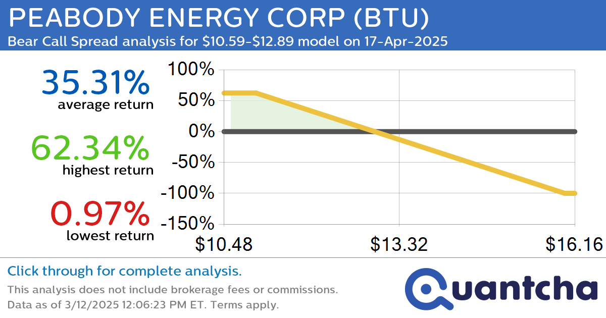 Big Loser Alert: Trading today’s -7.1% move in PEABODY ENERGY CORP $BTU