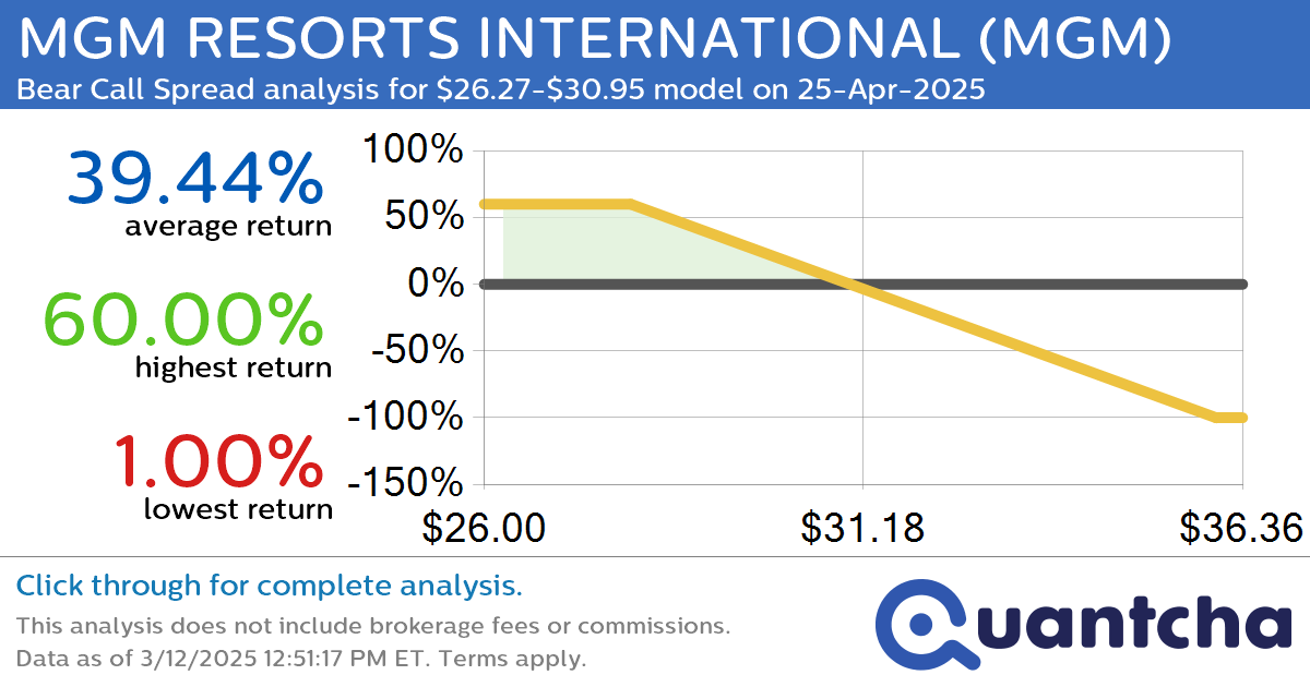 52-Week Low Alert: Trading today’s movement in MGM RESORTS INTERNATIONAL $MGM