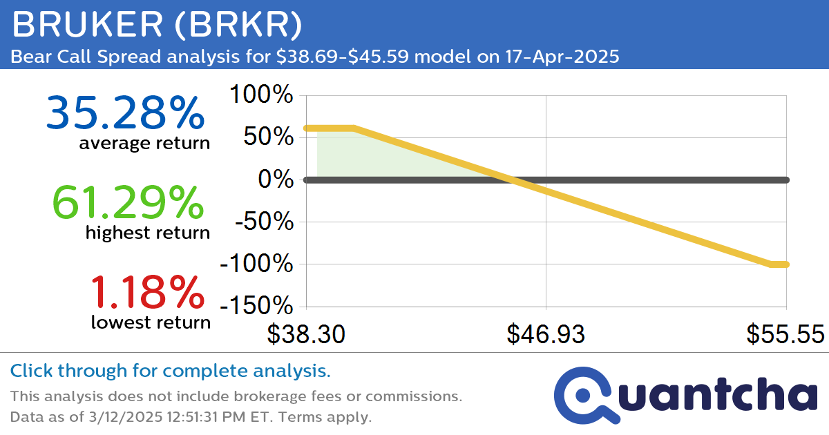 52-Week Low Alert: Trading today’s movement in BRUKER $BRKR