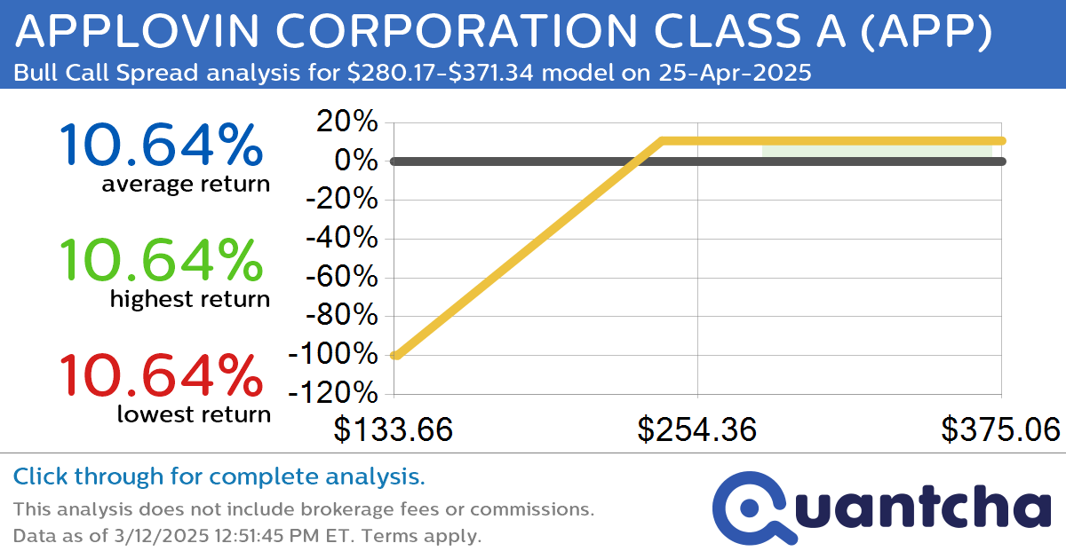 Big Gainer Alert: Trading today’s 8.1% move in APPLOVIN CORPORATION CLASS A $APP