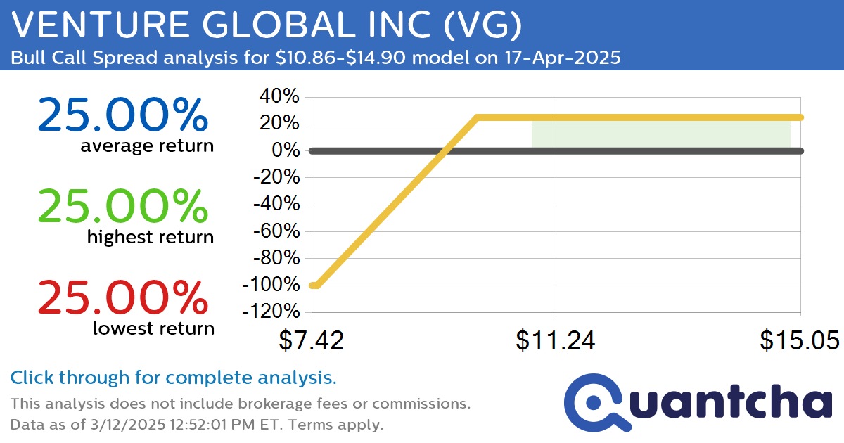 Big Gainer Alert: Trading today’s 11.8% move in VENTURE GLOBAL INC $VG