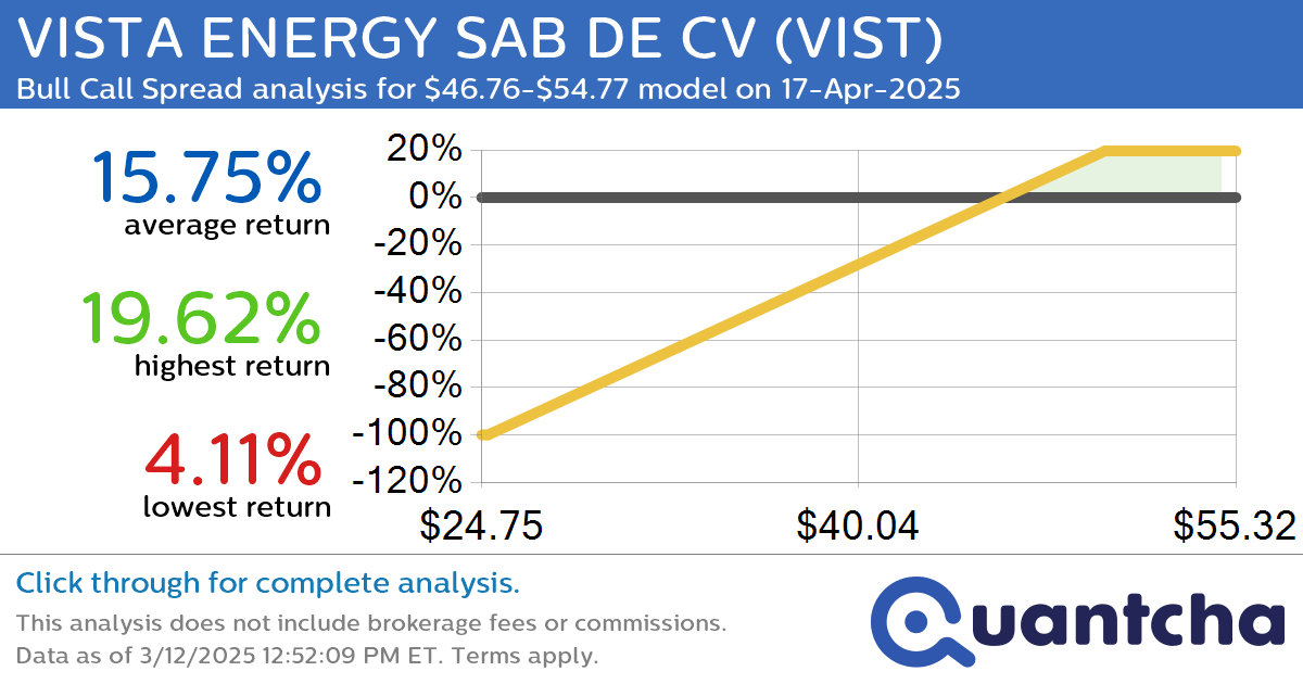 Big Gainer Alert: Trading today’s 9.0% move in VISTA ENERGY SAB DE CV $VIST