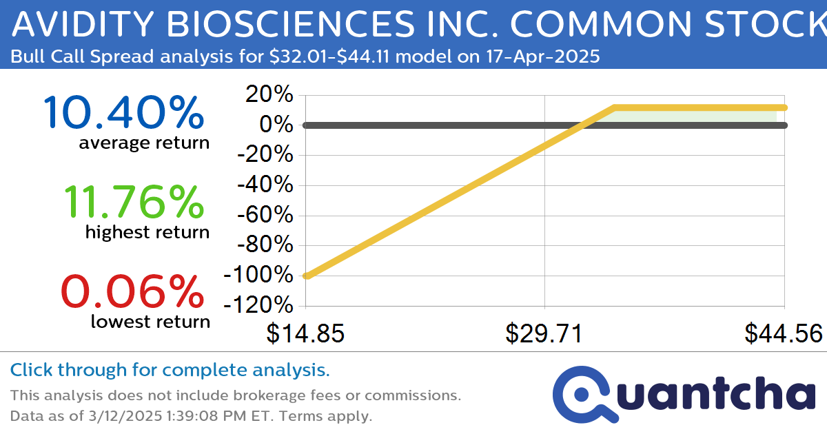 Big Gainer Alert: Trading today’s 7.7% move in AVIDITY BIOSCIENCES INC. COMMON STOCK $RNA