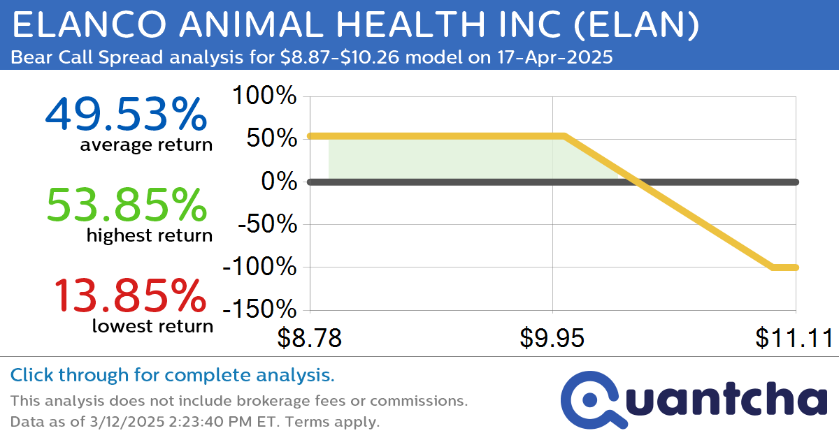 52-Week Low Alert: Trading today’s movement in ELANCO ANIMAL HEALTH INC $ELAN