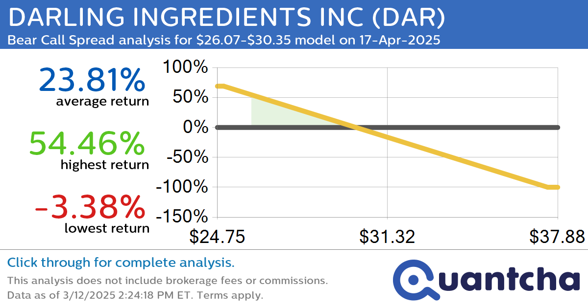 52-Week Low Alert: Trading today’s movement in DARLING INGREDIENTS INC $DAR