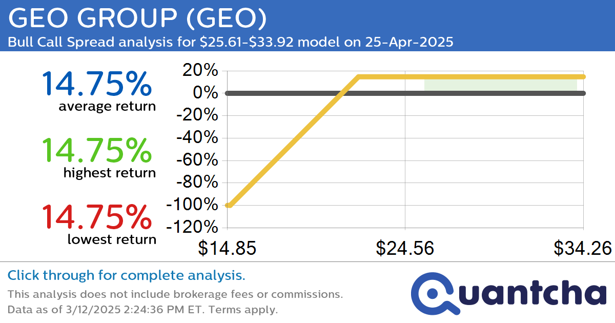 Big Gainer Alert: Trading today’s 7.9% move in GEO GROUP $GEO