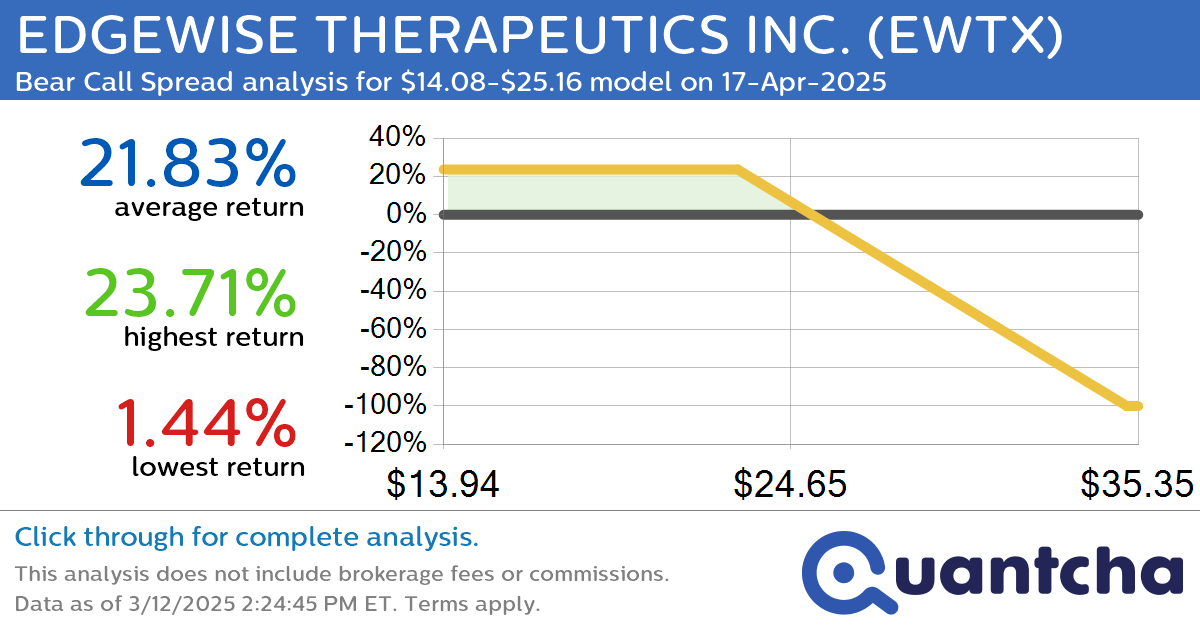 Big Loser Alert: Trading today’s -8.6% move in EDGEWISE THERAPEUTICS INC. $EWTX