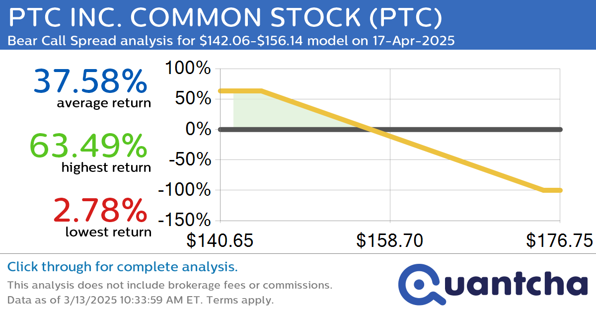 52-Week Low Alert: Trading today’s movement in PTC INC. COMMON STOCK $PTC