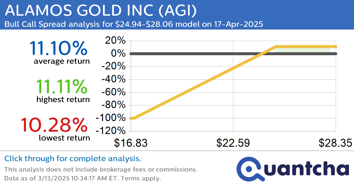 52-Week High Alert: Trading today’s movement in ALAMOS GOLD INC $AGI