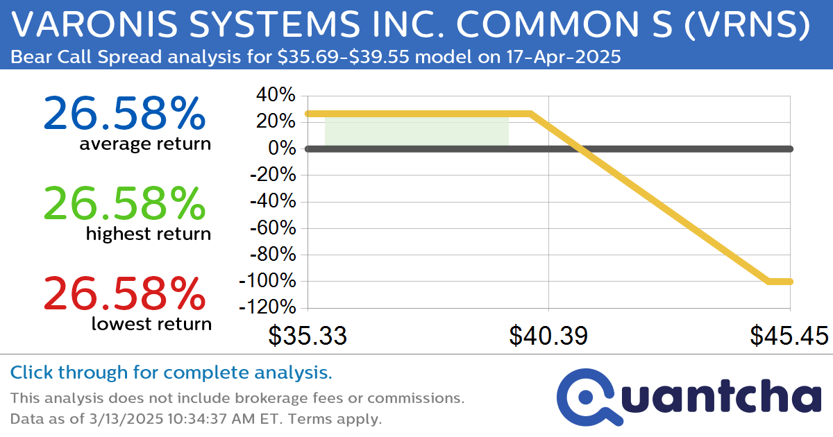 52-Week Low Alert: Trading today’s movement in VARONIS SYSTEMS INC. COMMON S $VRNS