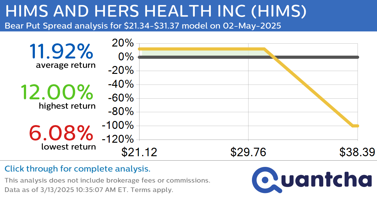 Big Loser Alert: Trading today’s -8.1% move in HIMS AND HERS HEALTH INC $HIMS