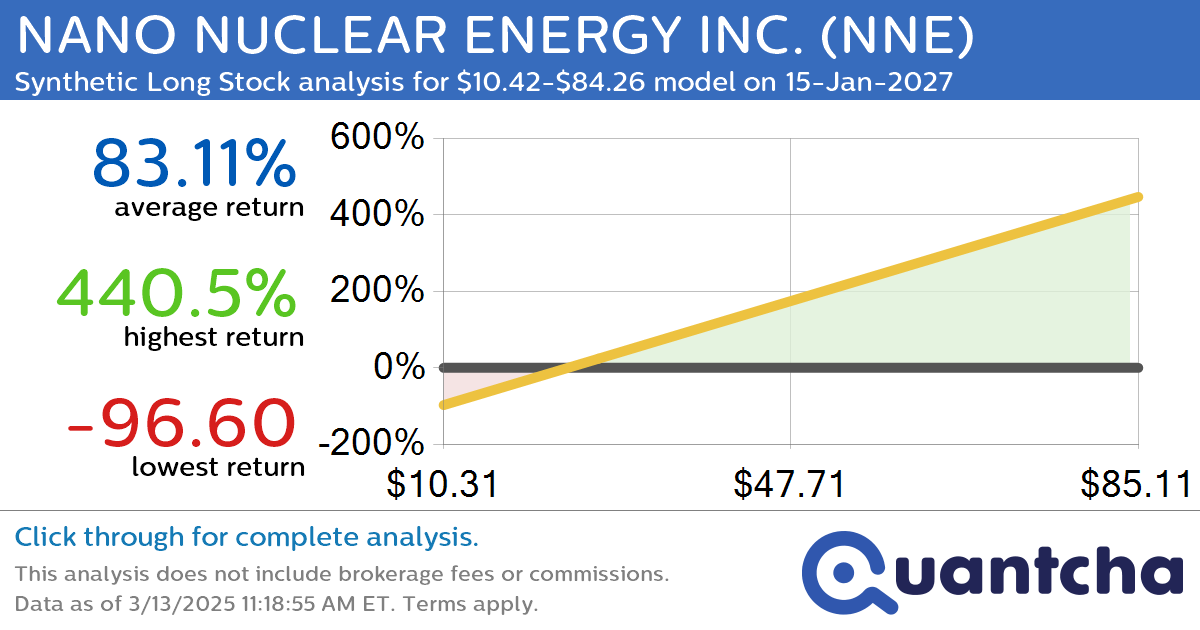 Synthetic Long Discount Alert: NANO NUCLEAR ENERGY INC. $NNE trading at a 14.36% discount for the 15-Jan-2027 expiration