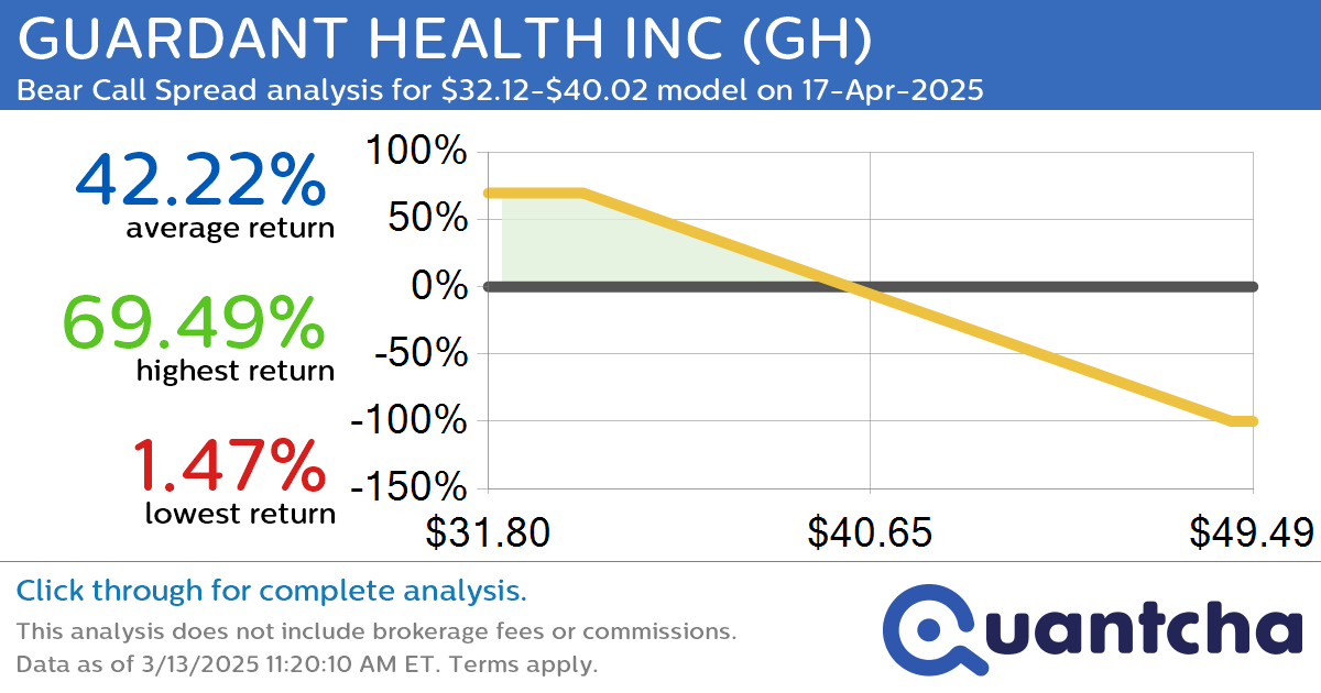 Big Loser Alert: Trading today’s -7.5% move in GUARDANT HEALTH INC $GH