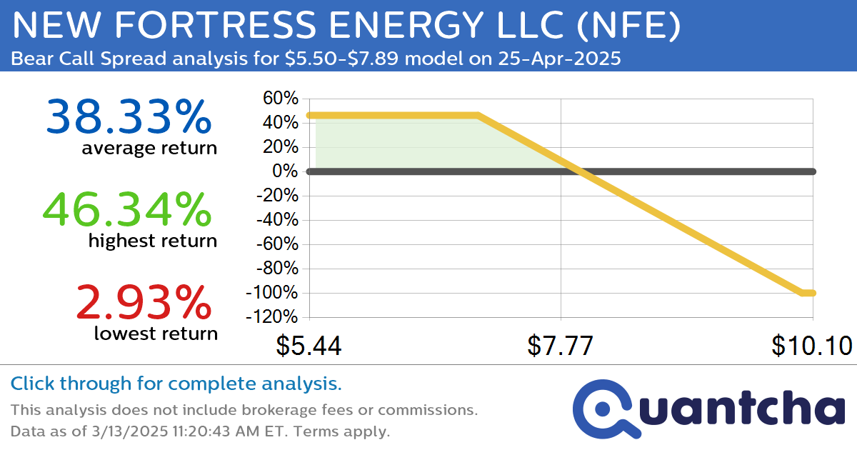 Big Loser Alert: Trading today’s -10.9% move in NEW FORTRESS ENERGY LLC $NFE