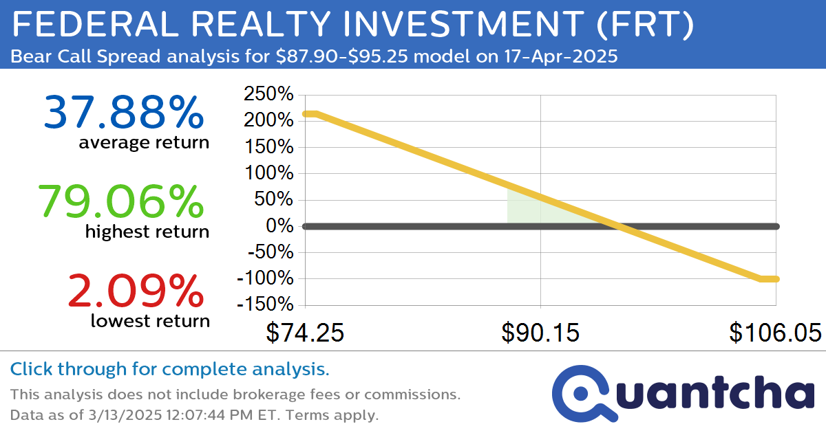 52-Week Low Alert: Trading today’s movement in FEDERAL REALTY INVESTMENT $FRT