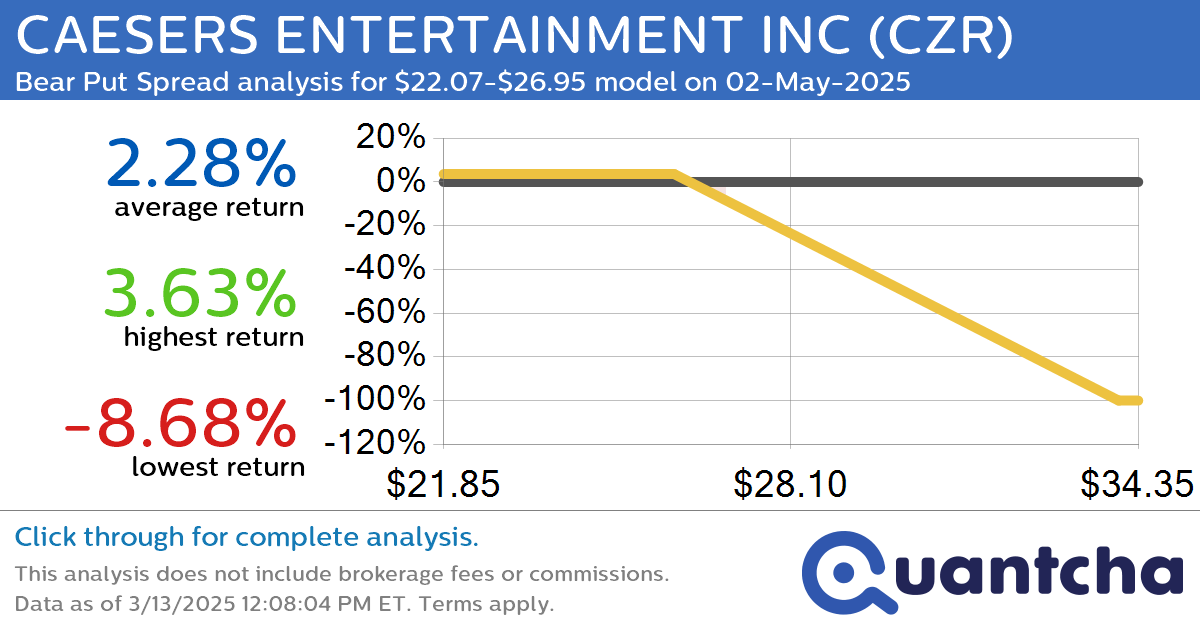 52-Week Low Alert: Trading today’s movement in CAESERS ENTERTAINMENT INC $CZR