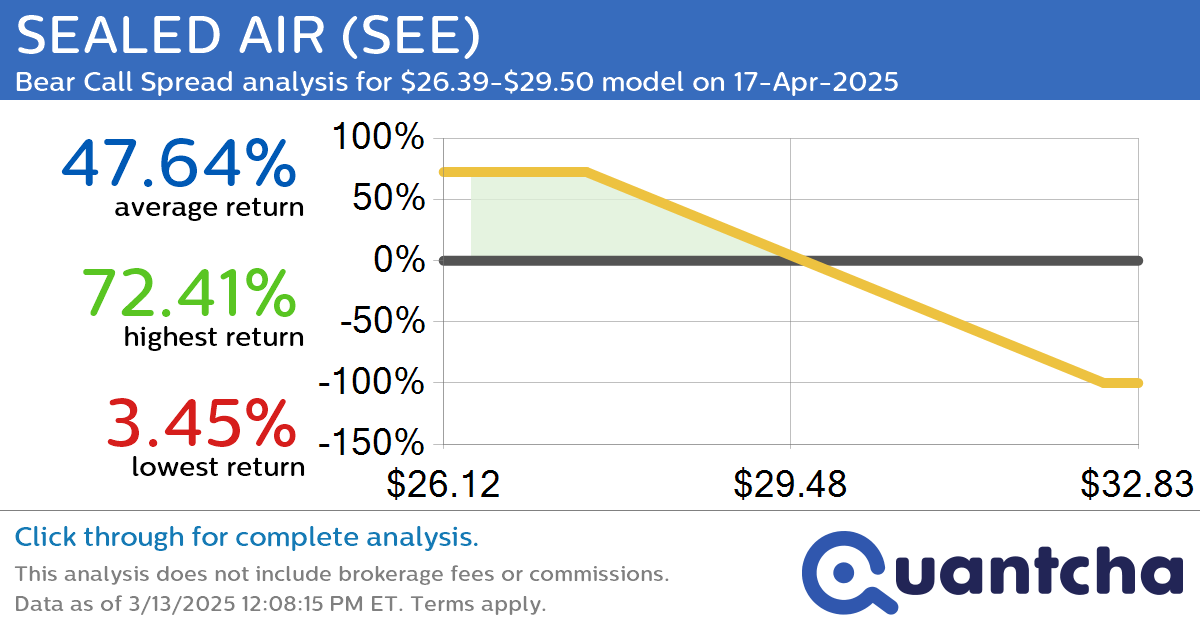 52-Week Low Alert: Trading today’s movement in SEALED AIR $SEE