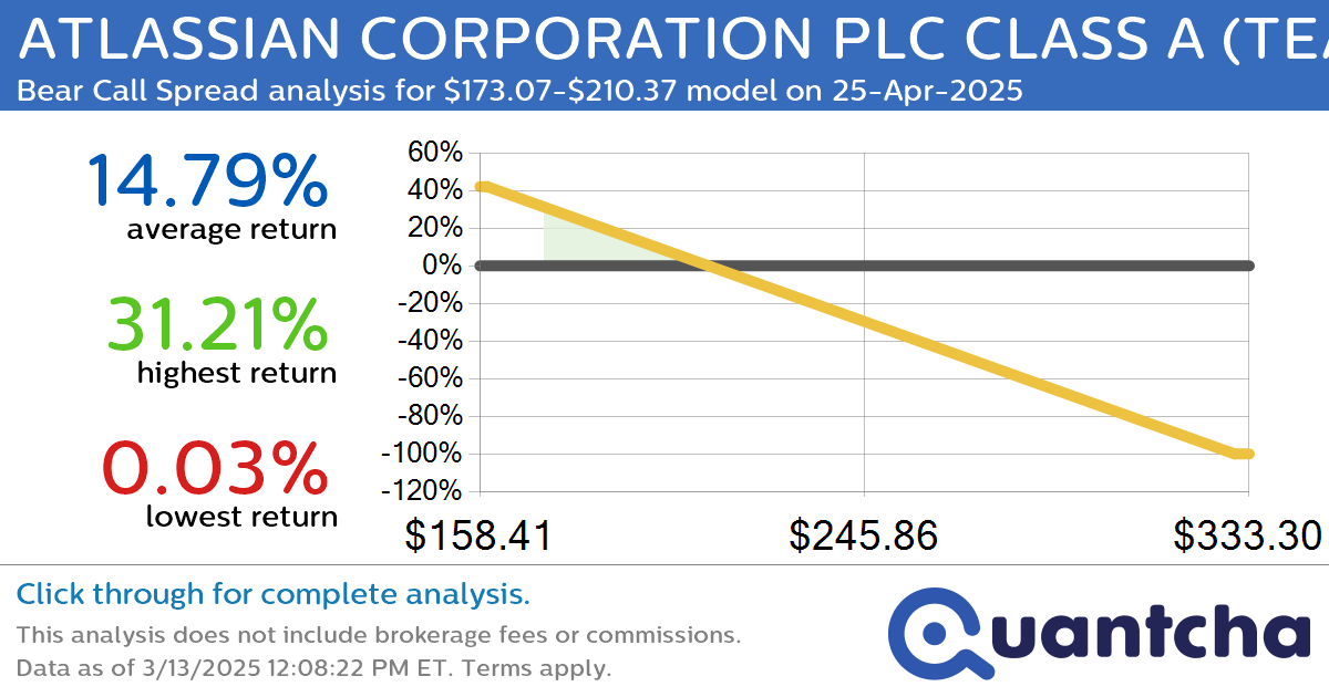 Big Loser Alert: Trading today’s -7.6% move in ATLASSIAN CORPORATION PLC CLASS A $TEAM