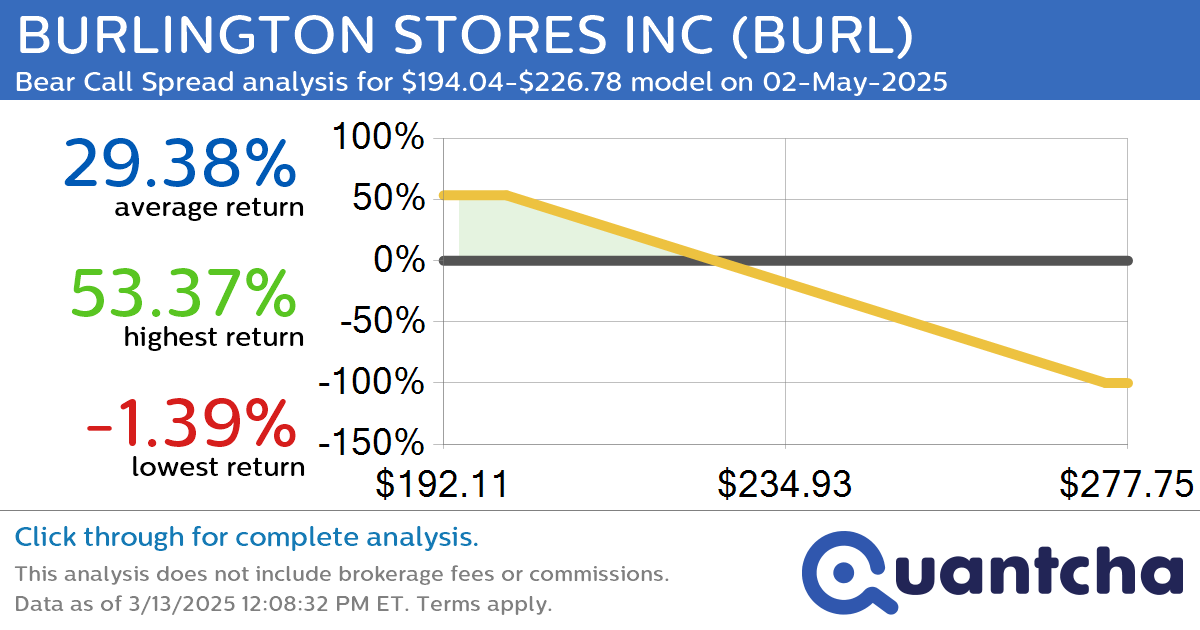 Big Loser Alert: Trading today’s -7.3% move in BURLINGTON STORES INC $BURL