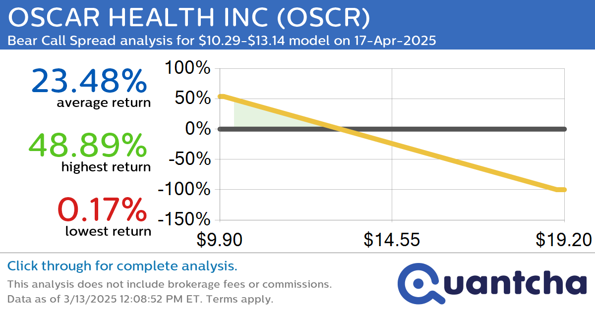 Big Loser Alert: Trading today’s -7.8% move in OSCAR HEALTH INC $OSCR