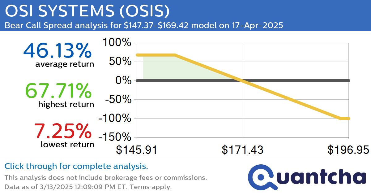 Big Loser Alert: Trading today’s -7.1% move in OSI SYSTEMS $OSIS