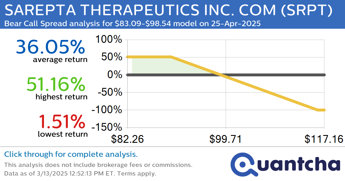 52-Week Low Alert: Trading today’s movement in SAREPTA THERAPEUTICS INC. COM $SRPT