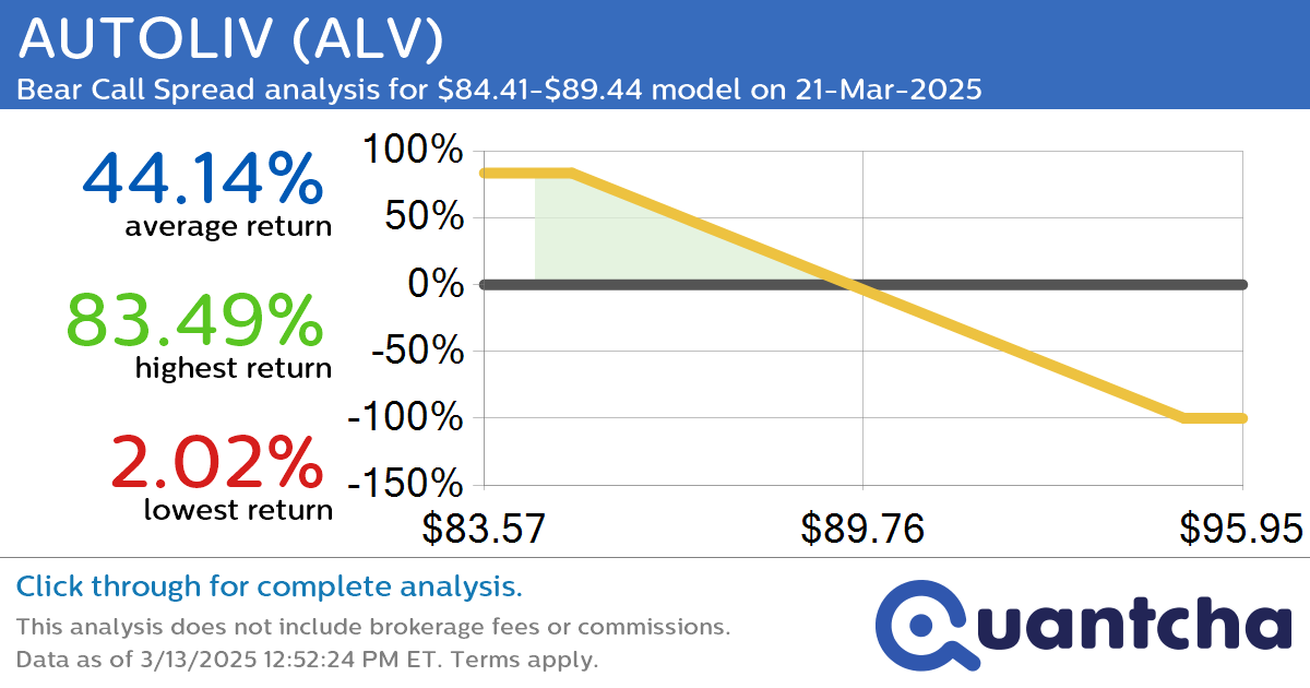 52-Week Low Alert: Trading today’s movement in AUTOLIV $ALV