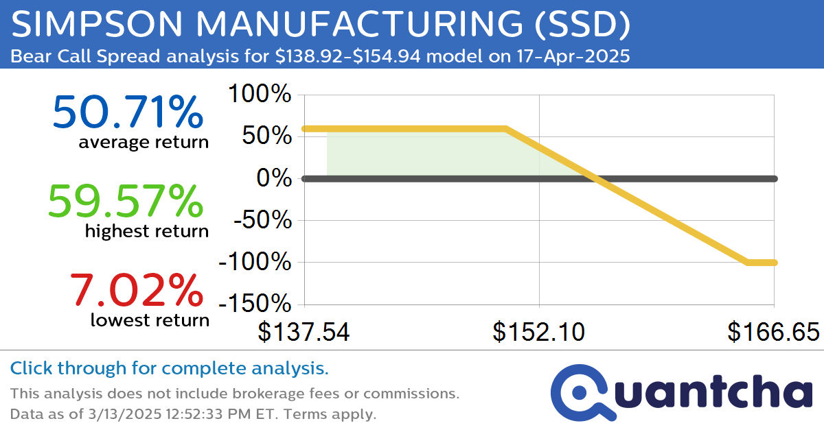 52-Week Low Alert: Trading today’s movement in SIMPSON MANUFACTURING $SSD