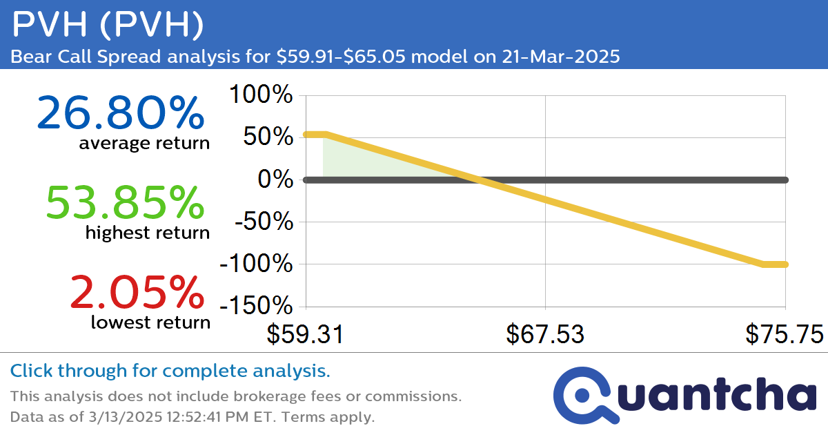 52-Week Low Alert: Trading today’s movement in PVH $PVH