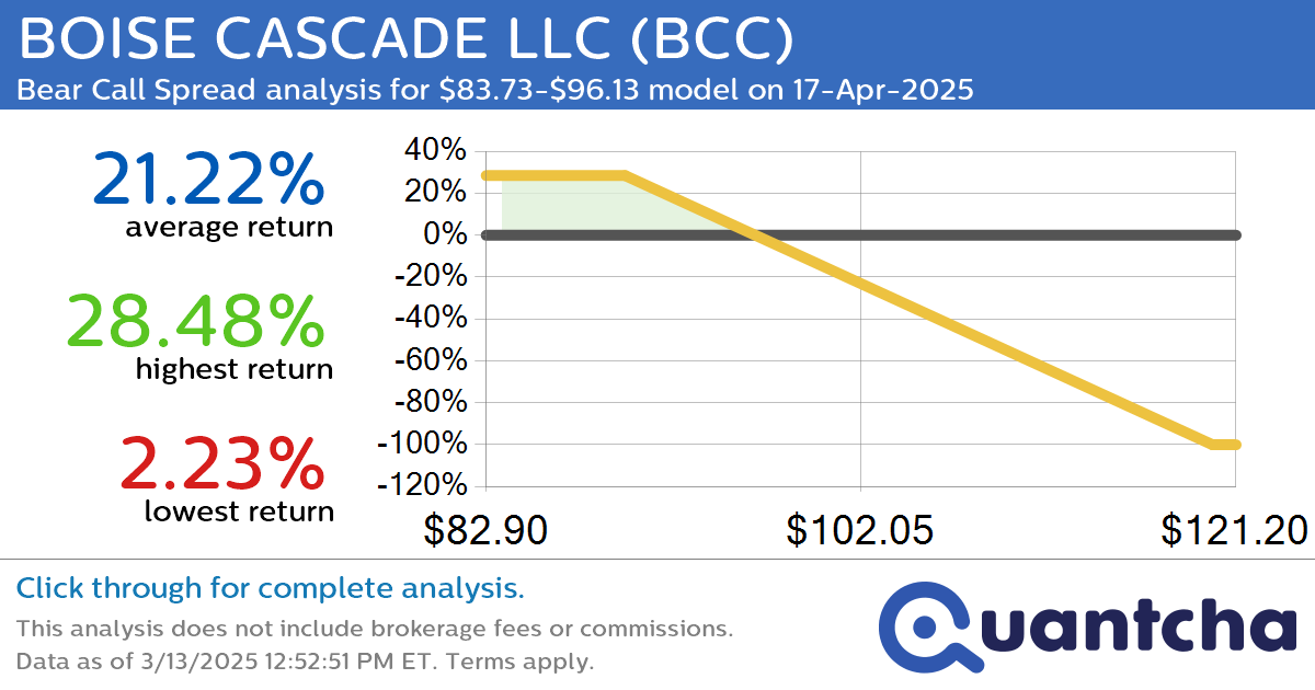 52-Week Low Alert: Trading today’s movement in BOISE CASCADE LLC $BCC