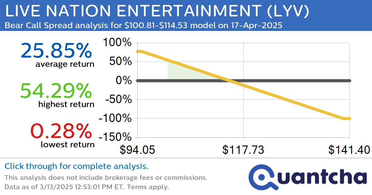 Big Loser Alert: Trading today’s -7.2% move in LIVE NATION ENTERTAINMENT $LYV