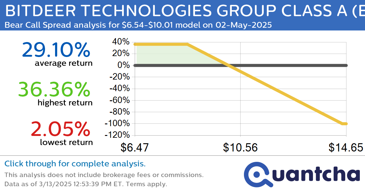 Big Loser Alert: Trading today’s -7.1% move in BITDEER TECHNOLOGIES GROUP CLASS A $BTDR