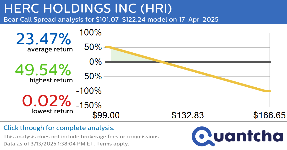 52-Week Low Alert: Trading today’s movement in HERC HOLDINGS INC $HRI