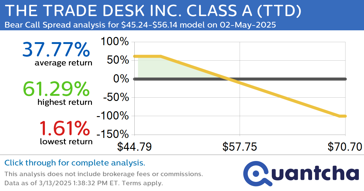 Big Loser Alert: Trading today’s -7.3% move in THE TRADE DESK INC. CLASS A $TTD